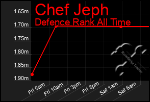 Total Graph of Chef Jeph