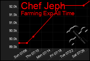 Total Graph of Chef Jeph