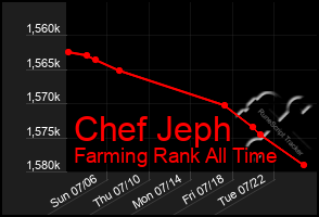 Total Graph of Chef Jeph