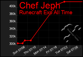 Total Graph of Chef Jeph