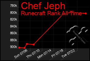 Total Graph of Chef Jeph