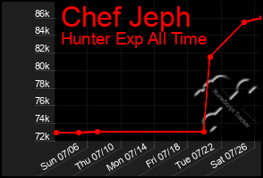 Total Graph of Chef Jeph