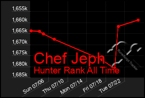 Total Graph of Chef Jeph