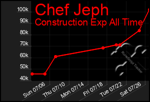 Total Graph of Chef Jeph
