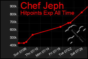 Total Graph of Chef Jeph