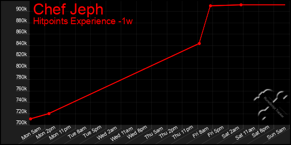 Last 7 Days Graph of Chef Jeph
