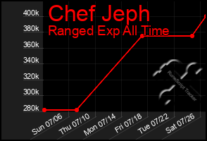 Total Graph of Chef Jeph