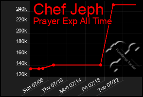Total Graph of Chef Jeph