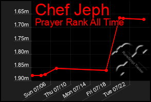 Total Graph of Chef Jeph