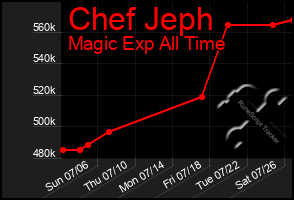 Total Graph of Chef Jeph