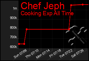 Total Graph of Chef Jeph