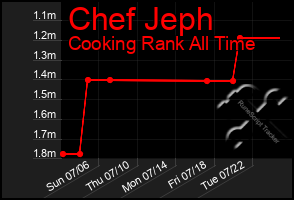 Total Graph of Chef Jeph