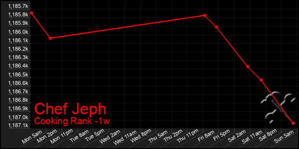 Last 7 Days Graph of Chef Jeph