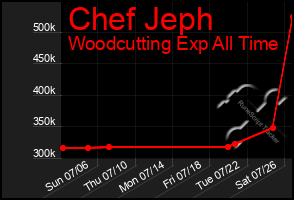 Total Graph of Chef Jeph
