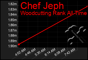 Total Graph of Chef Jeph