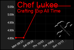 Total Graph of Chef Lukee