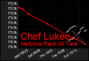 Total Graph of Chef Lukee