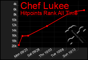 Total Graph of Chef Lukee