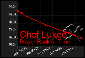 Total Graph of Chef Lukee