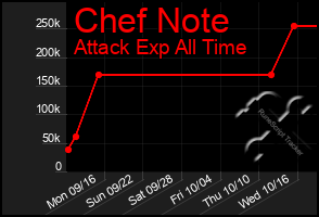 Total Graph of Chef Note