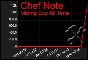 Total Graph of Chef Note
