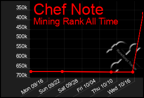 Total Graph of Chef Note