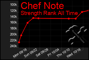 Total Graph of Chef Note