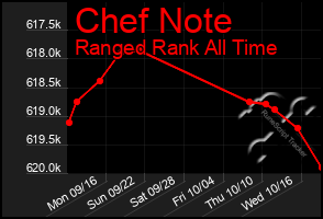 Total Graph of Chef Note