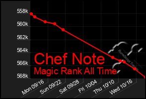 Total Graph of Chef Note