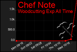 Total Graph of Chef Note