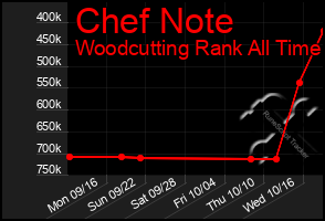 Total Graph of Chef Note