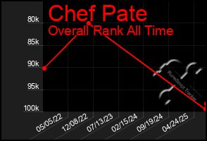 Total Graph of Chef Pate