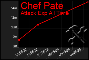 Total Graph of Chef Pate