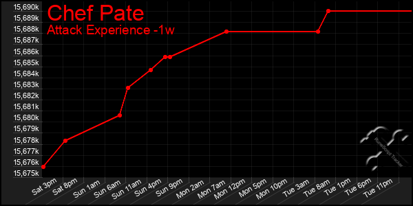 Last 7 Days Graph of Chef Pate