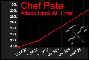Total Graph of Chef Pate