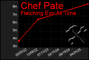 Total Graph of Chef Pate