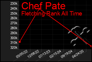 Total Graph of Chef Pate