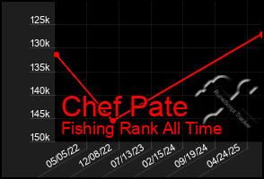 Total Graph of Chef Pate
