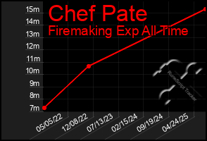 Total Graph of Chef Pate