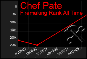 Total Graph of Chef Pate