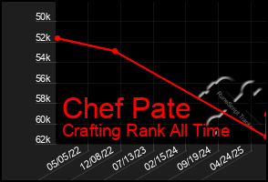Total Graph of Chef Pate