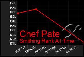 Total Graph of Chef Pate