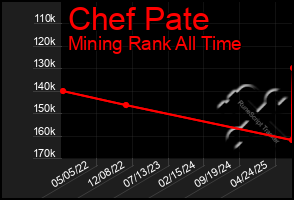Total Graph of Chef Pate