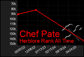 Total Graph of Chef Pate