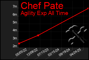 Total Graph of Chef Pate