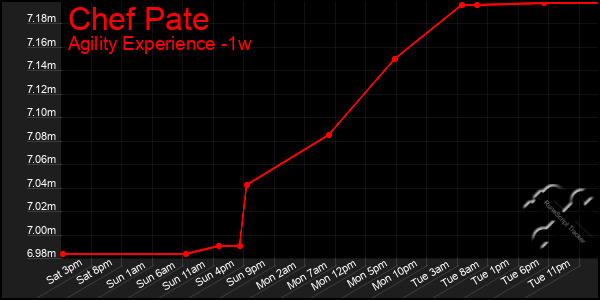 Last 7 Days Graph of Chef Pate