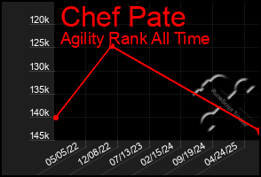 Total Graph of Chef Pate