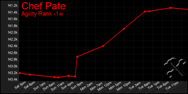 Last 7 Days Graph of Chef Pate