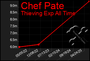 Total Graph of Chef Pate