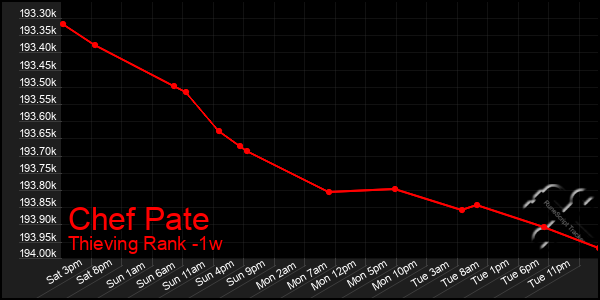 Last 7 Days Graph of Chef Pate